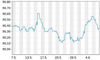 Chart Nord/LB Lux.S.A. Cov.Bond Bk. d.Ga.Publ.20(27) - 1 Month