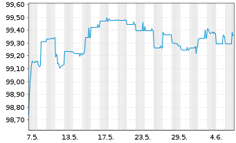 Chart Commerzbank AG EO-FLR-Nachr.Anl.v.20(26/unb.) - 1 mois