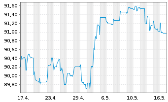 Chart Raiffeisen Bank Intl AG Med.-T.Nts 2020(27/32) - 1 Monat