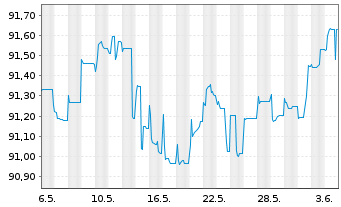 Chart Raiffeisen Bank Intl AG Med.-T.Nts 2020(27/32) - 1 Month