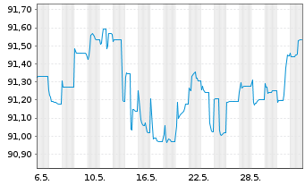 Chart Raiffeisen Bank Intl AG Med.-T.Nts 2020(27/32) - 1 mois