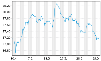 Chart Zurich Finance (Ireland) DAC -T.Nts 2020(30/50) - 1 Monat