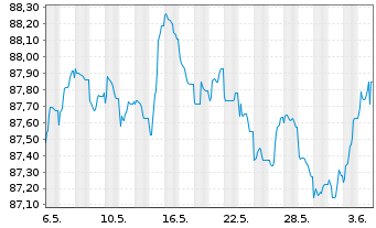 Chart Zurich Finance (Ireland) DAC -T.Nts 2020(30/50) - 1 Month
