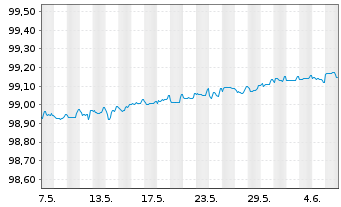 Chart Conti-Gummi Finance B.V. EO-Med.T.Nts 2020(24/24) - 1 Month