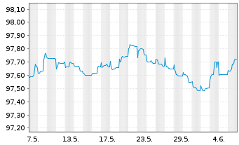 Chart BP Capital Markets PLC EO-FLR Notes 2020(26/Und.) - 1 mois