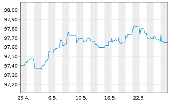 Chart BP Capital Markets PLC EO-FLR Notes 2020(26/Und.) - 1 Monat