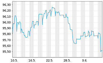 Chart BP Capital Markets PLC EO-FLR Notes 2020(29/Und.) - 1 mois