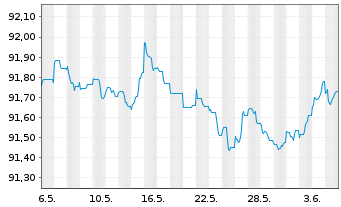 Chart Czech Gas Netw.Invest.S.à r.l. EO-Nts. 2020(20/27) - 1 Month