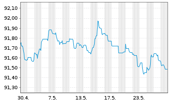 Chart Czech Gas Netw.Invest.S.à r.l. EO-Nts. 2020(20/27) - 1 Monat