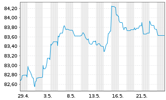 Chart Upjohn Finance B.V. EO-Notes 2020(20/32) - 1 Monat