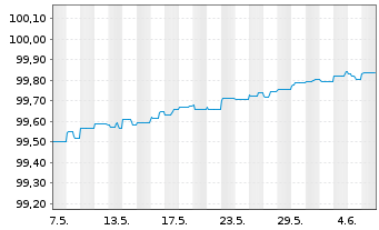 Chart Exxon Mobil Corp. EO-Notes 2020(20/24) Reg.S - 1 Month