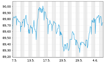 Chart Exxon Mobil Corp. EO-Notes 2020(20/28) Reg.S - 1 mois