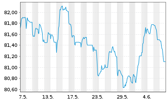 Chart Exxon Mobil Corp. EO-Notes 2020(20/32) Reg.S - 1 mois