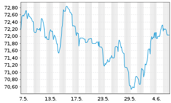 Chart Exxon Mobil Corp. EO-Notes 2020(20/39) Reg.S - 1 mois