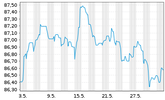 Chart Hannover Rück SE FLR-Sub.Anl.v.2020(2030/2040) - 1 Month