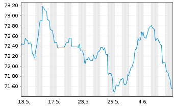 Chart BNG Bank N.V. EO-Medium-Term Nts 2020(35) - 1 mois