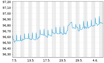 Chart Caixabank S.A. EO-FLR Preferred MTN 20(25/26) - 1 mois