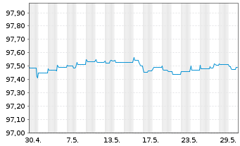 Chart TenneT Holding B.V. EO-FLR Notes 2020(20/Und.) - 1 Monat