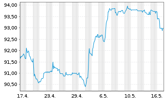 Chart Raiffeisen Bank Intl AG Med.-T.Nts 20(26/Und.) - 1 Monat