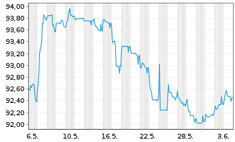 Chart Raiffeisen Bank Intl AG Med.-T.Nts 20(26/Und.) - 1 Month