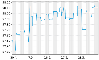Chart PHOENIX PIB Dutch Finance B.V. EO-Nts. 2020(25/25) - 1 Monat