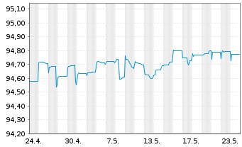 Chart Merck KGaA FLR-Sub.Anl. v.2020(2026/2080) - 1 Monat