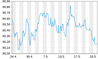 Chart Glencore Capital Finance DAC EO-MTN. 2020(20/28) - 1 Monat