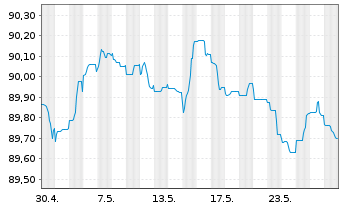 Chart John.Cont.Intl/Tyco F.+Sec.F. EO-Notes 2020(20/27) - 1 Monat