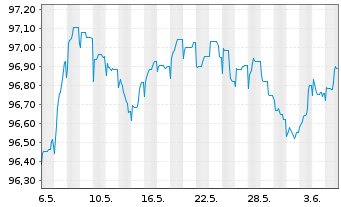 Chart ZF Finance GmbH MTN v.2020(2020/2028) - 1 Month