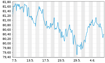 Chart Fresenius SE & Co. KGaA MTN v.2020(2032/2033) - 1 Month