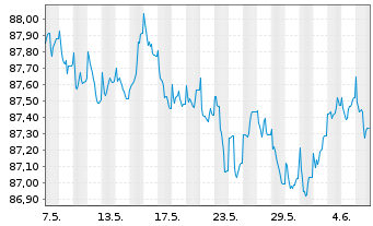 Chart Diageo Capital B.V. EO-Medium-T. Notes 2020(28/28) - 1 mois
