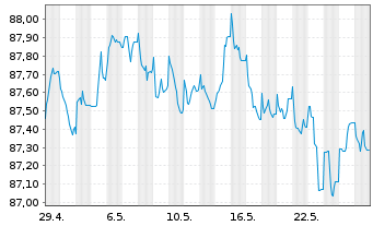 Chart Diageo Capital B.V. EO-Medium-T. Notes 2020(28/28) - 1 Monat