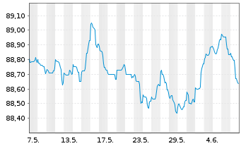 Chart Sumitomo Mitsui Trust Bk Ltd. Med.-T.Nts 20(27) - 1 mois