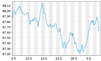Chart Asahi Group Holdings Ltd. EO-Notes 2020(20/28) - 1 Month