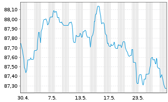 Chart Asahi Group Holdings Ltd. EO-Notes 2020(20/28) - 1 Monat