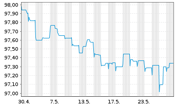Chart Drax Finco PLC EO-Notes 2020(20/25) Reg.S - 1 Monat