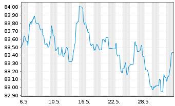 Chart HSBC Holdings PLC EO-FLR Med.-T. Nts 2020(20/31) - 1 Month