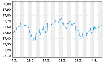Chart Abertis Infraestruct. Fin. BV Nts.2020(25/Und.) - 1 Month