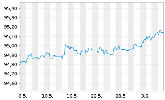 Chart Caixabank S.A. EO-FLR Non-Pref. MTN 20(25/26) - 1 mois
