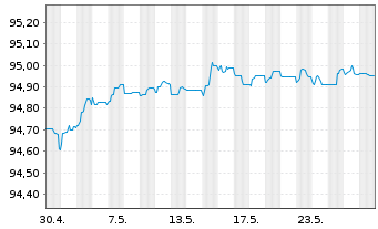 Chart Caixabank S.A. EO-FLR Non-Pref. MTN 20(25/26) - 1 Monat