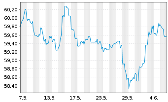 Chart De Volksbank N.V. EO-M.-T. Mortg.Cov.Bds 20(40) - 1 Month