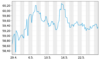 Chart De Volksbank N.V. EO-M.-T. Mortg.Cov.Bds 20(40) - 1 Monat