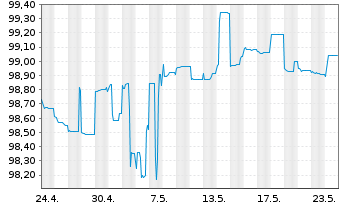 Chart Hoist Finance AB EO-Pref. M.-T. Nts 2020(20/24) - 1 Monat