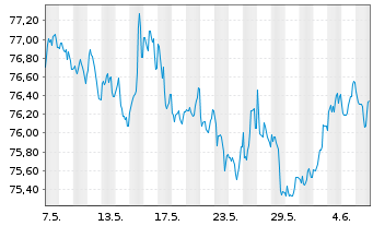 Chart Nestlé Finance Intl Ltd. EO-Med.T.Nts 2020(32/33) - 1 Month