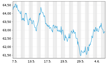 Chart Nestlé Finance Intl Ltd. EO-Med.T.Nts 2020(40/40) - 1 mois