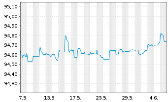 Chart Clearstream Banking AG Festzinsanl. v.2020(20/25) - 1 Month