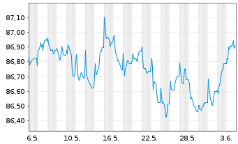 Chart Hemsö Treasury Oyj EO-Medium-Term Nts 2021(21/28) - 1 Month