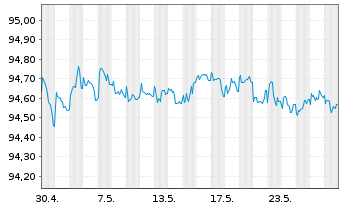 Chart Volkswagen Leasing GmbH Med.Term Nts.v.21(26) - 1 Monat
