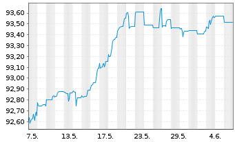 Chart Wintershall Dea Finance 2 B.V. Bs 2021(21/Und.) - 1 Month