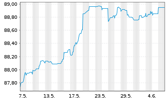 Chart Wintershall Dea Finance 2 B.V. Bs 2021(21/Und.) - 1 mois